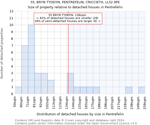 55, BRYN TYDDYN, PENTREFELIN, CRICCIETH, LL52 0PE: Size of property relative to detached houses in Pentrefelin