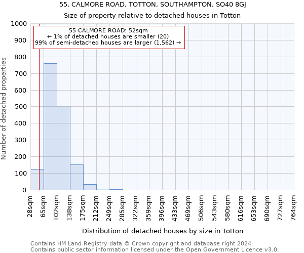 55, CALMORE ROAD, TOTTON, SOUTHAMPTON, SO40 8GJ: Size of property relative to detached houses in Totton