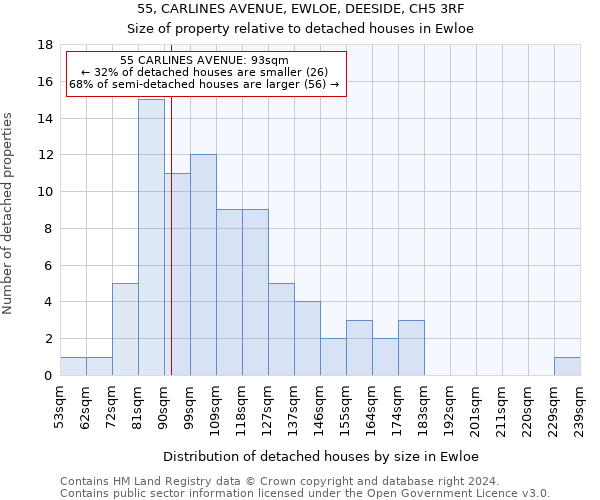 55, CARLINES AVENUE, EWLOE, DEESIDE, CH5 3RF: Size of property relative to detached houses in Ewloe