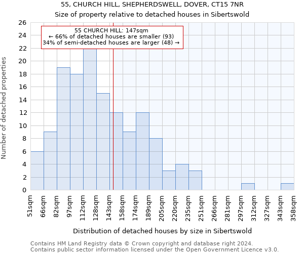 55, CHURCH HILL, SHEPHERDSWELL, DOVER, CT15 7NR: Size of property relative to detached houses in Sibertswold