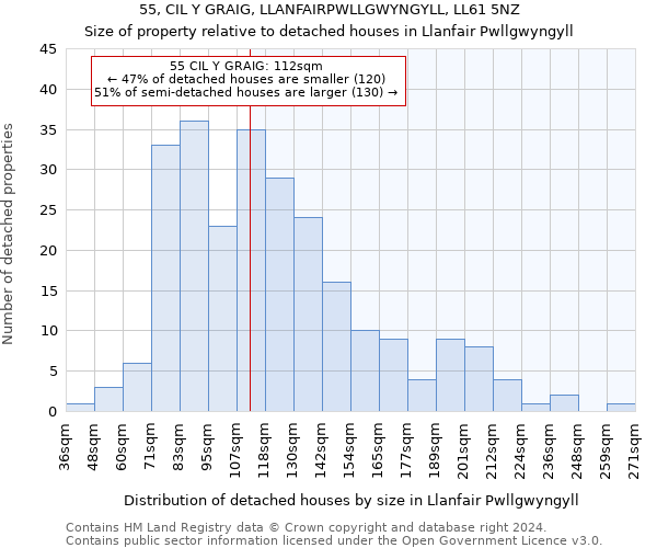 55, CIL Y GRAIG, LLANFAIRPWLLGWYNGYLL, LL61 5NZ: Size of property relative to detached houses in Llanfair Pwllgwyngyll