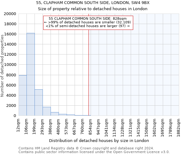 55, CLAPHAM COMMON SOUTH SIDE, LONDON, SW4 9BX: Size of property relative to detached houses in London