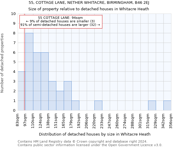 55, COTTAGE LANE, NETHER WHITACRE, BIRMINGHAM, B46 2EJ: Size of property relative to detached houses in Whitacre Heath