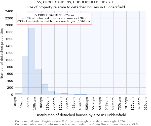55, CROFT GARDENS, HUDDERSFIELD, HD2 2FL: Size of property relative to detached houses in Huddersfield