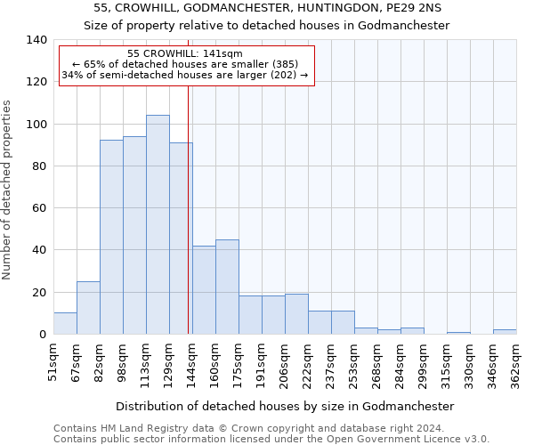 55, CROWHILL, GODMANCHESTER, HUNTINGDON, PE29 2NS: Size of property relative to detached houses in Godmanchester