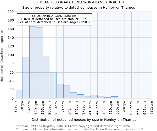 55, DEANFIELD ROAD, HENLEY-ON-THAMES, RG9 1UU: Size of property relative to detached houses in Henley-on-Thames