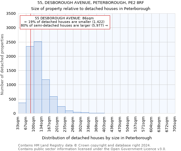 55, DESBOROUGH AVENUE, PETERBOROUGH, PE2 8RF: Size of property relative to detached houses in Peterborough