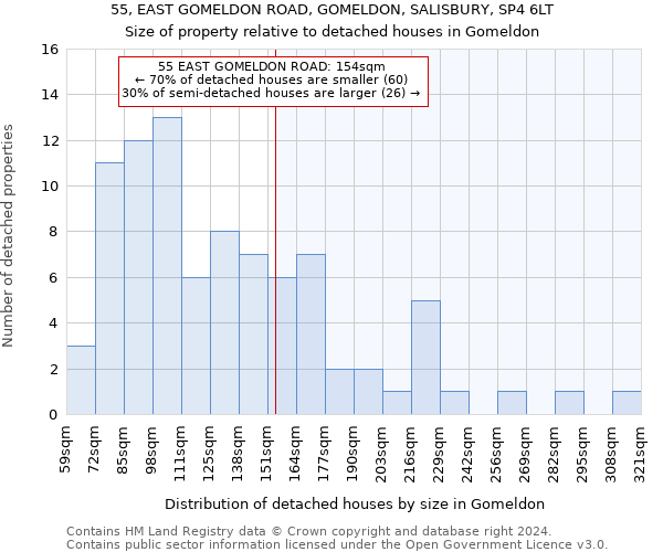 55, EAST GOMELDON ROAD, GOMELDON, SALISBURY, SP4 6LT: Size of property relative to detached houses in Gomeldon