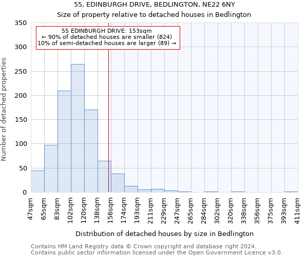 55, EDINBURGH DRIVE, BEDLINGTON, NE22 6NY: Size of property relative to detached houses in Bedlington