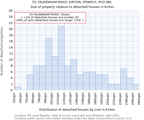 55, FALKENHAM ROAD, KIRTON, IPSWICH, IP10 0NL: Size of property relative to detached houses in Kirton