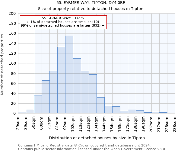 55, FARMER WAY, TIPTON, DY4 0BE: Size of property relative to detached houses in Tipton