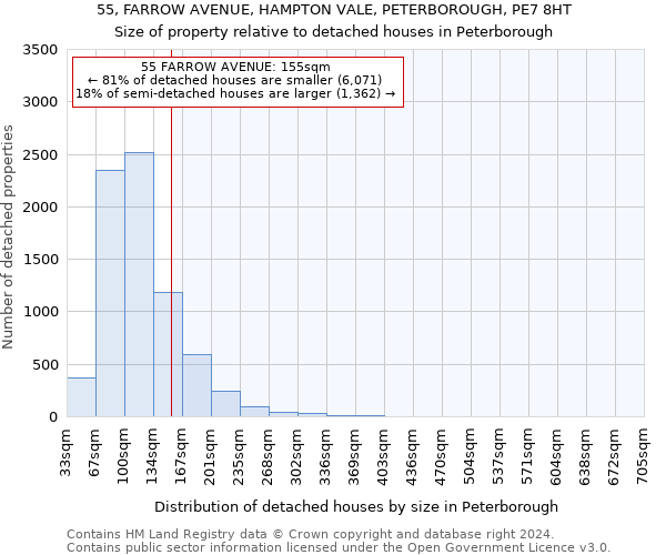 55, FARROW AVENUE, HAMPTON VALE, PETERBOROUGH, PE7 8HT: Size of property relative to detached houses in Peterborough