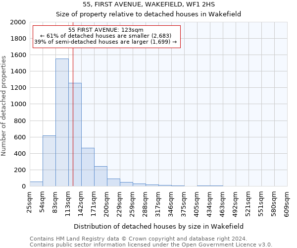 55, FIRST AVENUE, WAKEFIELD, WF1 2HS: Size of property relative to detached houses in Wakefield