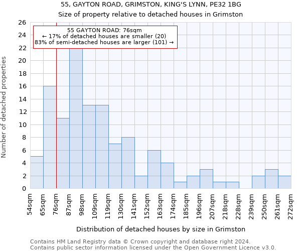 55, GAYTON ROAD, GRIMSTON, KING'S LYNN, PE32 1BG: Size of property relative to detached houses in Grimston