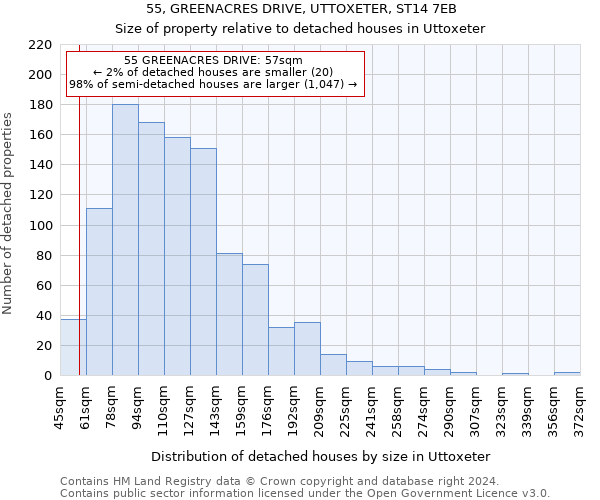 55, GREENACRES DRIVE, UTTOXETER, ST14 7EB: Size of property relative to detached houses in Uttoxeter