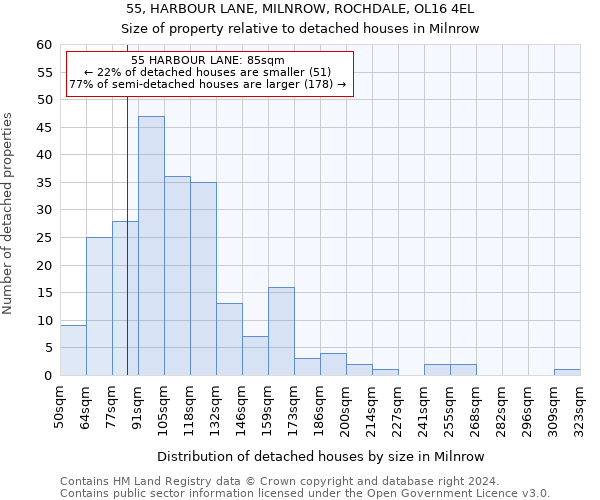 55, HARBOUR LANE, MILNROW, ROCHDALE, OL16 4EL: Size of property relative to detached houses in Milnrow