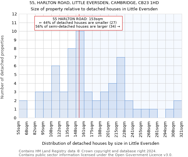 55, HARLTON ROAD, LITTLE EVERSDEN, CAMBRIDGE, CB23 1HD: Size of property relative to detached houses in Little Eversden