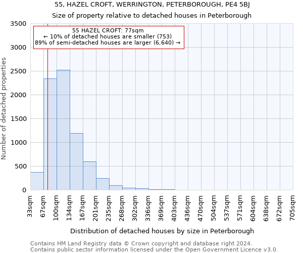 55, HAZEL CROFT, WERRINGTON, PETERBOROUGH, PE4 5BJ: Size of property relative to detached houses in Peterborough