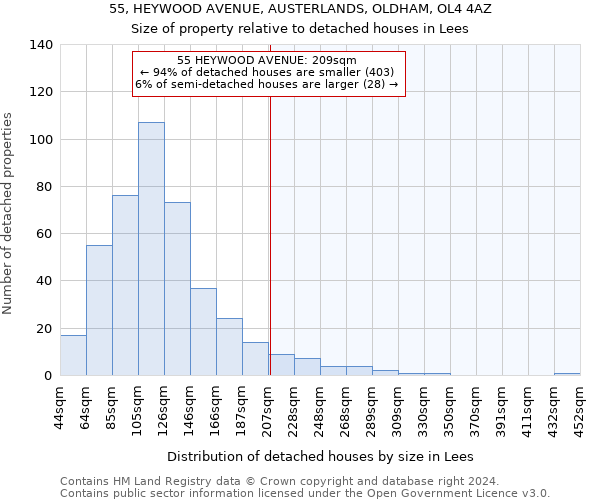 55, HEYWOOD AVENUE, AUSTERLANDS, OLDHAM, OL4 4AZ: Size of property relative to detached houses in Lees
