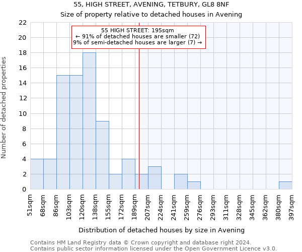 55, HIGH STREET, AVENING, TETBURY, GL8 8NF: Size of property relative to detached houses in Avening