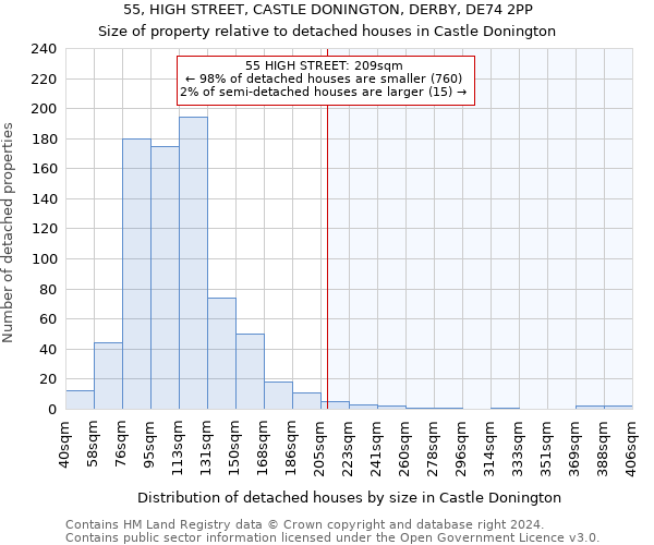 55, HIGH STREET, CASTLE DONINGTON, DERBY, DE74 2PP: Size of property relative to detached houses in Castle Donington