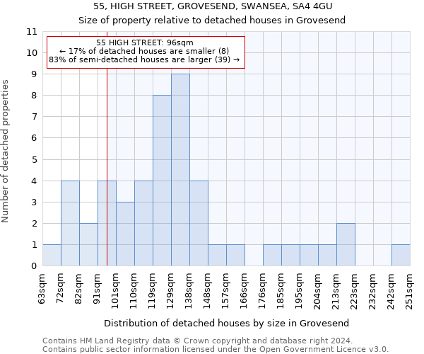 55, HIGH STREET, GROVESEND, SWANSEA, SA4 4GU: Size of property relative to detached houses in Grovesend