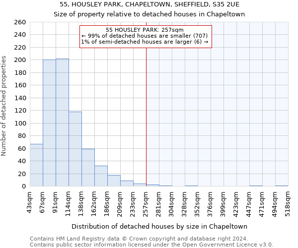 55, HOUSLEY PARK, CHAPELTOWN, SHEFFIELD, S35 2UE: Size of property relative to detached houses in Chapeltown