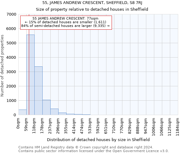 55, JAMES ANDREW CRESCENT, SHEFFIELD, S8 7RJ: Size of property relative to detached houses in Sheffield