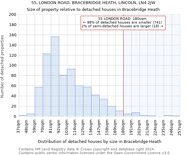 55, LONDON ROAD, BRACEBRIDGE HEATH, LINCOLN, LN4 2JW: Size of property relative to detached houses in Bracebridge Heath