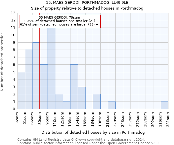 55, MAES GERDDI, PORTHMADOG, LL49 9LE: Size of property relative to detached houses in Porthmadog