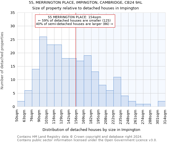 55, MERRINGTON PLACE, IMPINGTON, CAMBRIDGE, CB24 9AL: Size of property relative to detached houses in Impington