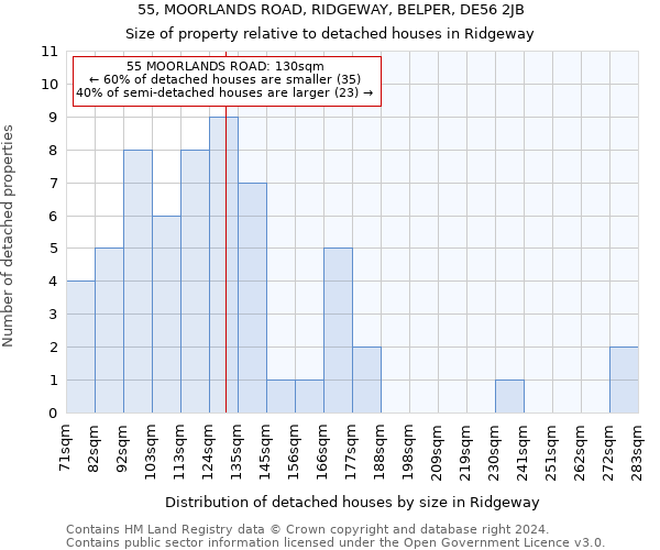 55, MOORLANDS ROAD, RIDGEWAY, BELPER, DE56 2JB: Size of property relative to detached houses in Ridgeway