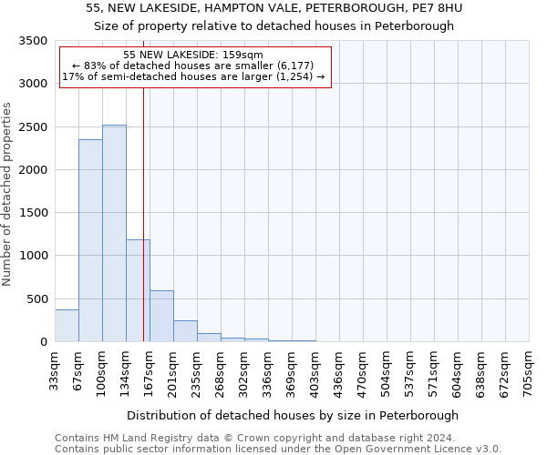 55, NEW LAKESIDE, HAMPTON VALE, PETERBOROUGH, PE7 8HU: Size of property relative to detached houses in Peterborough