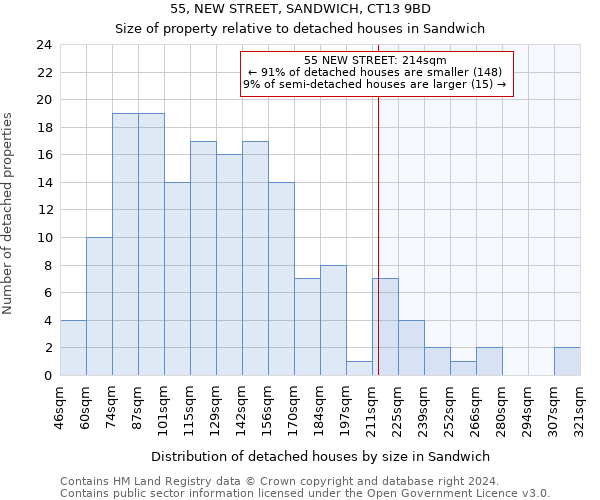 55, NEW STREET, SANDWICH, CT13 9BD: Size of property relative to detached houses in Sandwich