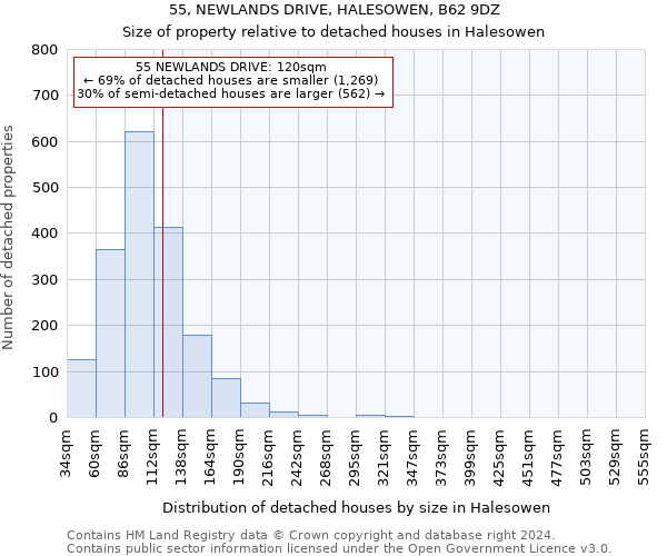 55, NEWLANDS DRIVE, HALESOWEN, B62 9DZ: Size of property relative to detached houses in Halesowen