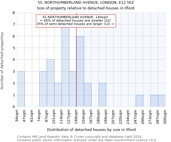 55, NORTHUMBERLAND AVENUE, LONDON, E12 5EZ: Size of property relative to detached houses in Ilford