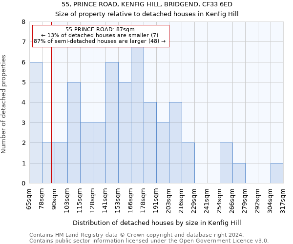55, PRINCE ROAD, KENFIG HILL, BRIDGEND, CF33 6ED: Size of property relative to detached houses in Kenfig Hill