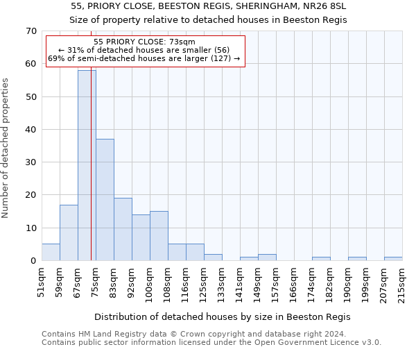55, PRIORY CLOSE, BEESTON REGIS, SHERINGHAM, NR26 8SL: Size of property relative to detached houses in Beeston Regis