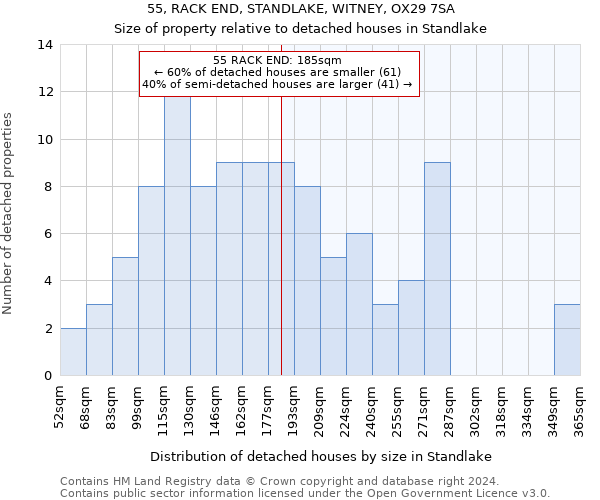 55, RACK END, STANDLAKE, WITNEY, OX29 7SA: Size of property relative to detached houses in Standlake