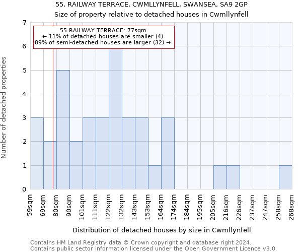 55, RAILWAY TERRACE, CWMLLYNFELL, SWANSEA, SA9 2GP: Size of property relative to detached houses in Cwmllynfell