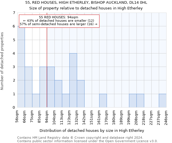 55, RED HOUSES, HIGH ETHERLEY, BISHOP AUCKLAND, DL14 0HL: Size of property relative to detached houses in High Etherley