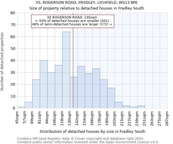 55, ROGERSON ROAD, FRADLEY, LICHFIELD, WS13 8PE: Size of property relative to detached houses in Fradley South