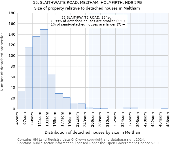 55, SLAITHWAITE ROAD, MELTHAM, HOLMFIRTH, HD9 5PG: Size of property relative to detached houses in Meltham