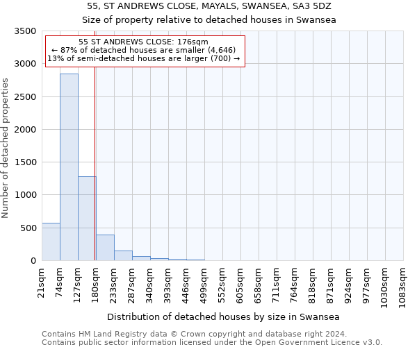 55, ST ANDREWS CLOSE, MAYALS, SWANSEA, SA3 5DZ: Size of property relative to detached houses in Swansea