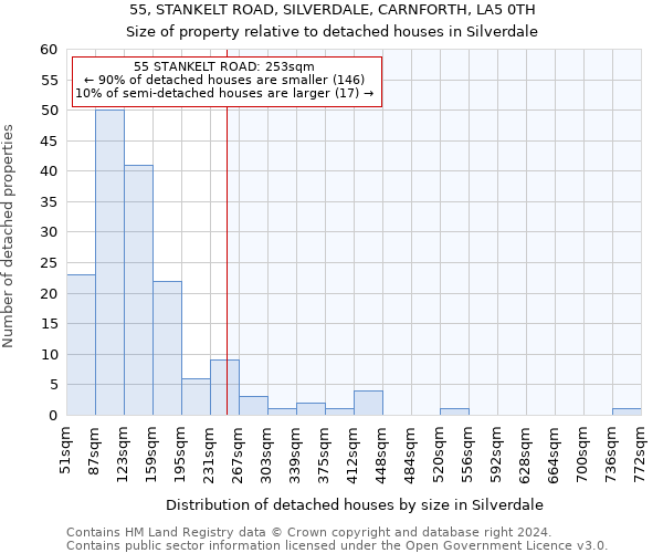 55, STANKELT ROAD, SILVERDALE, CARNFORTH, LA5 0TH: Size of property relative to detached houses in Silverdale