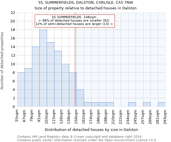 55, SUMMERFIELDS, DALSTON, CARLISLE, CA5 7NW: Size of property relative to detached houses in Dalston