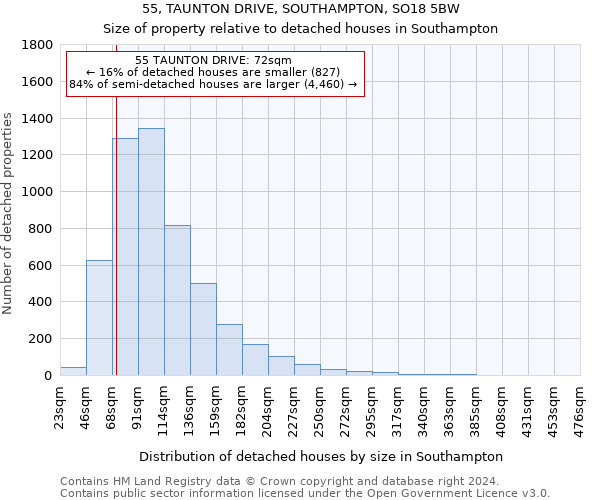 55, TAUNTON DRIVE, SOUTHAMPTON, SO18 5BW: Size of property relative to detached houses in Southampton