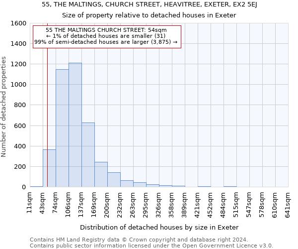 55, THE MALTINGS, CHURCH STREET, HEAVITREE, EXETER, EX2 5EJ: Size of property relative to detached houses in Exeter