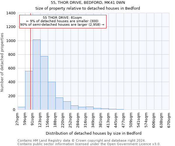 55, THOR DRIVE, BEDFORD, MK41 0WN: Size of property relative to detached houses in Bedford