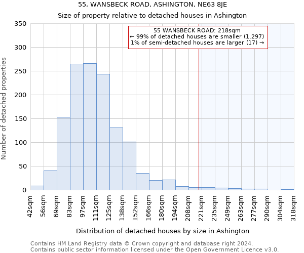 55, WANSBECK ROAD, ASHINGTON, NE63 8JE: Size of property relative to detached houses in Ashington